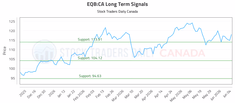 Stock Chart for EQB:CA