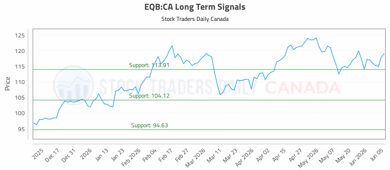 Stock Chart for EQB:CA