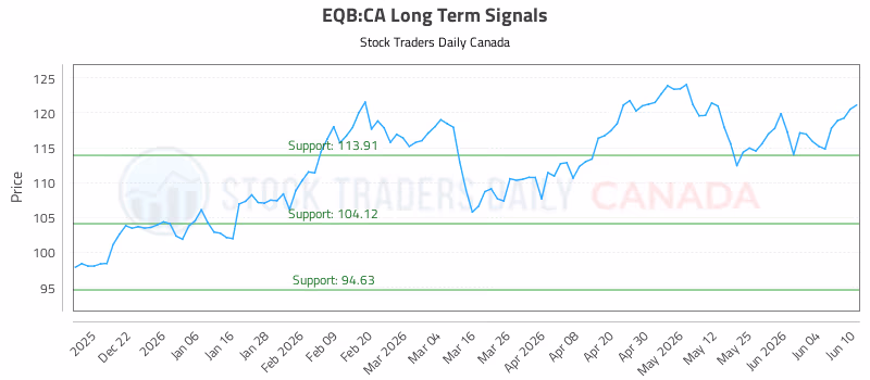 Stock Chart for EQB:CA