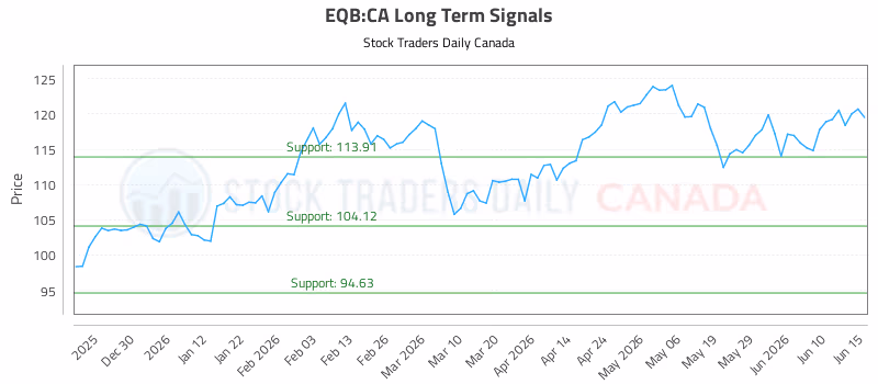 Stock Chart for EQB:CA