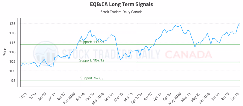 Stock Chart for EQB:CA