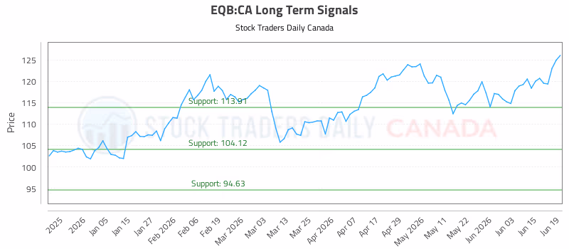 Stock Chart for EQB:CA