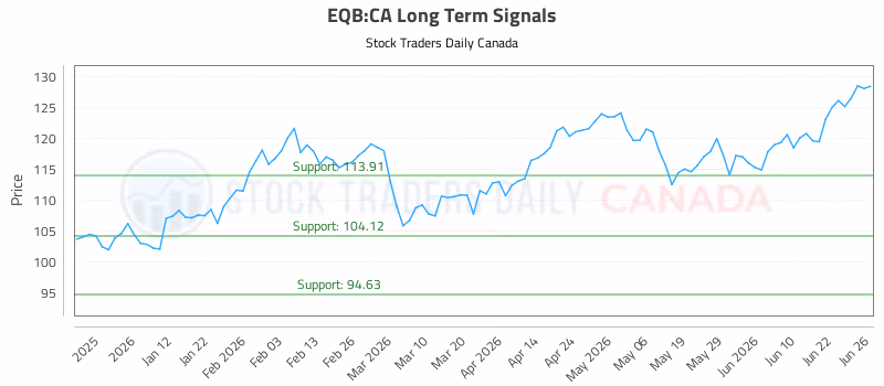 Stock Chart for EQB:CA