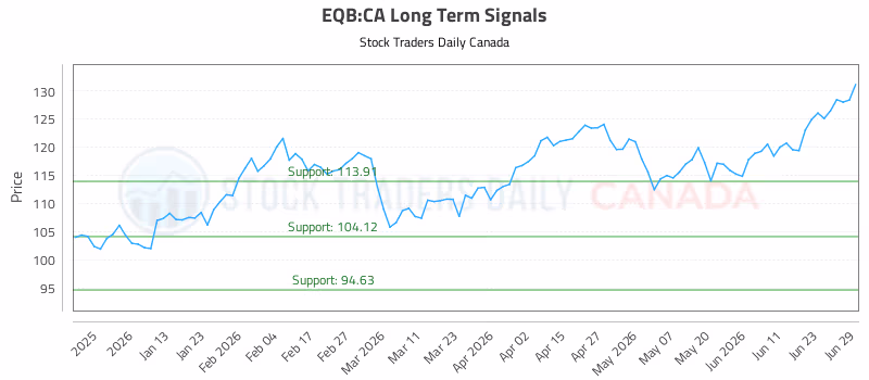 Stock Chart for EQB:CA