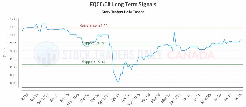 Stock Chart for EQCC:CA