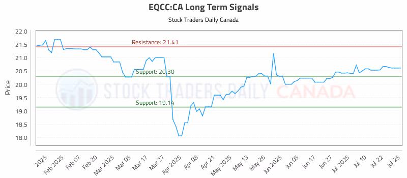 Stock Chart for EQCC:CA