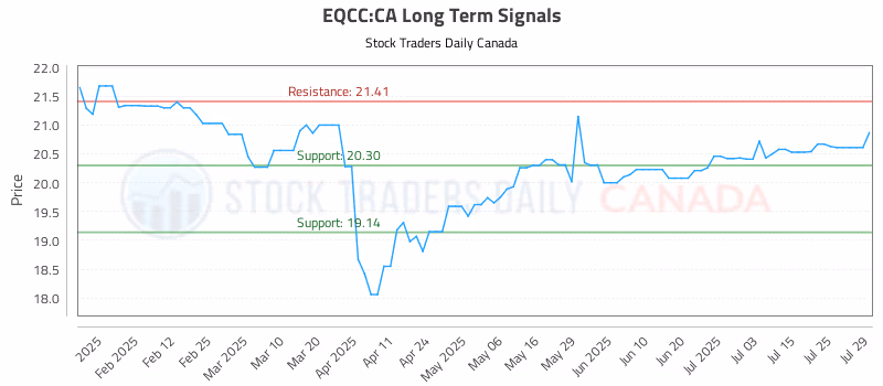 Stock Chart for EQCC:CA