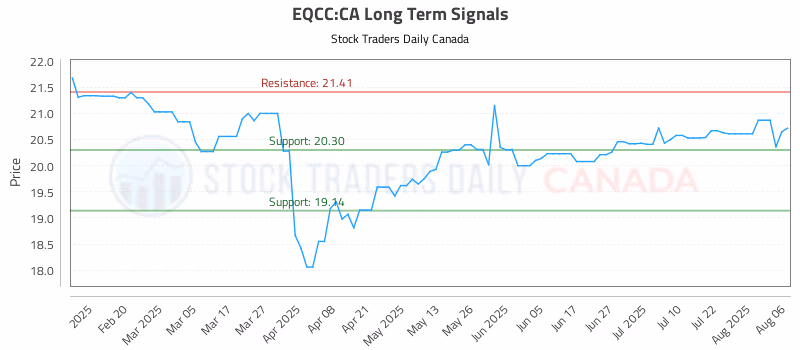 Stock Chart for EQCC:CA