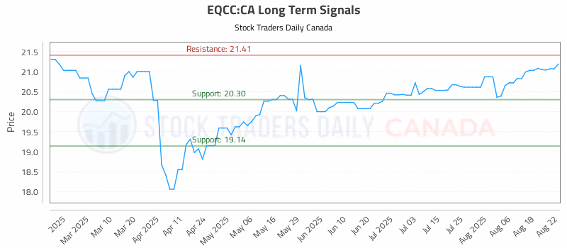 Stock Chart for EQCC:CA