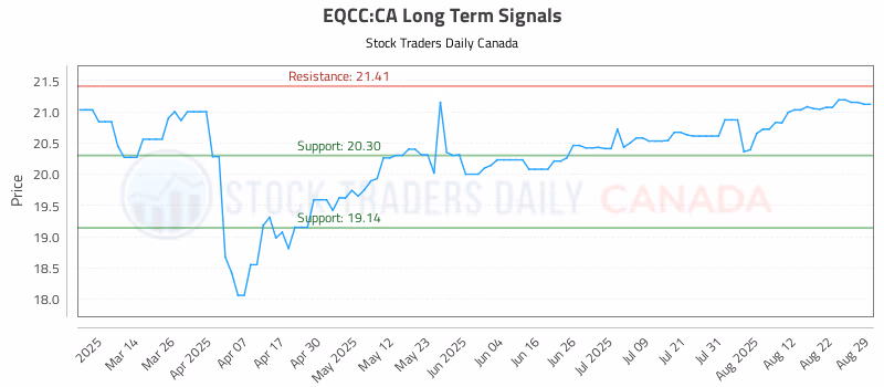 Stock Chart for EQCC:CA