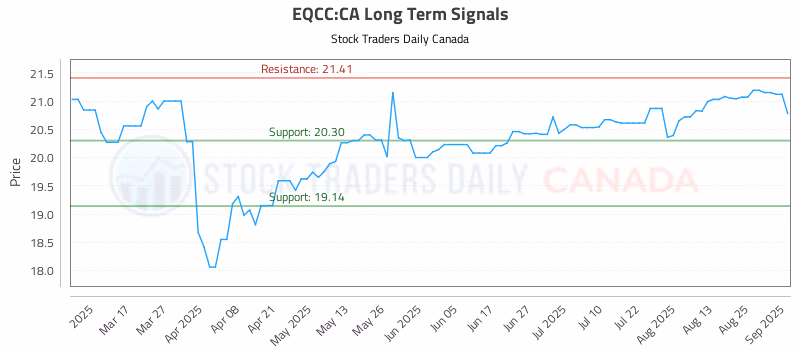 Stock Chart for EQCC:CA