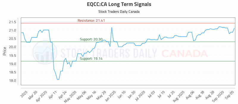 Stock Chart for EQCC:CA