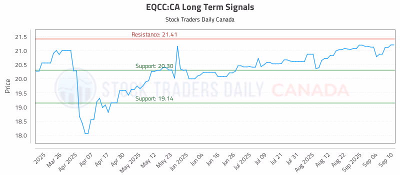 Stock Chart for EQCC:CA