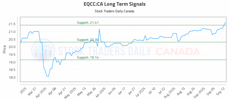 Stock Chart for EQCC:CA