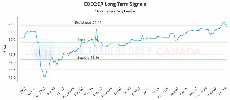 Stock Chart for EQCC:CA