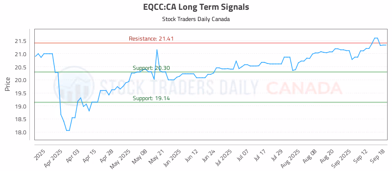 Stock Chart for EQCC:CA