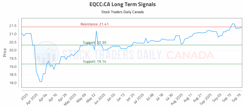 Stock Chart for EQCC:CA