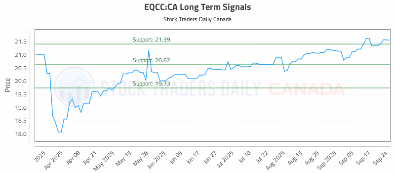 Stock Chart for EQCC:CA