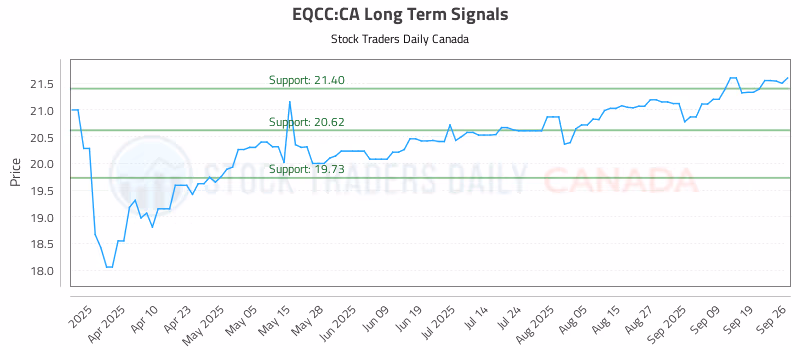 Stock Chart for EQCC:CA