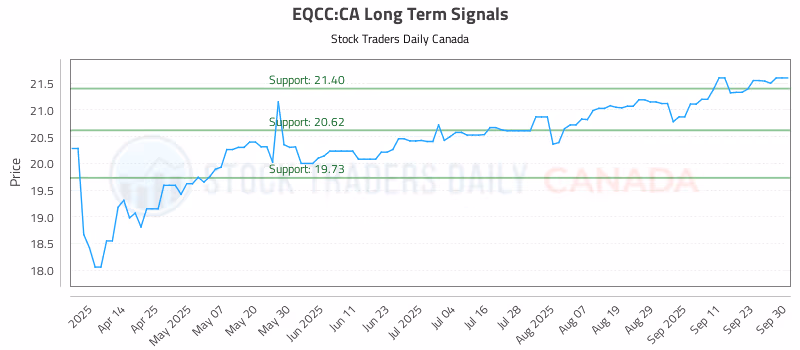 Stock Chart for EQCC:CA