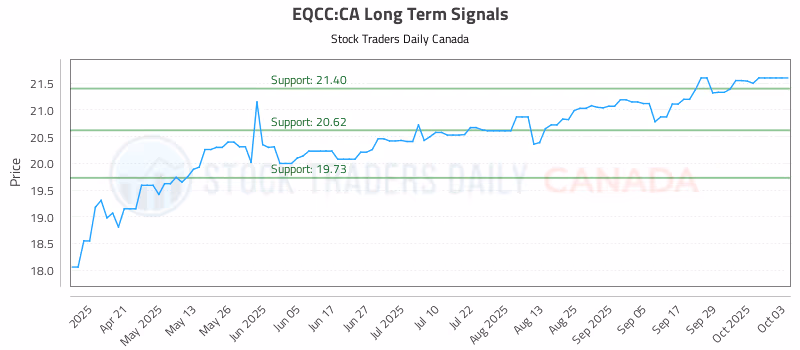Stock Chart for EQCC:CA
