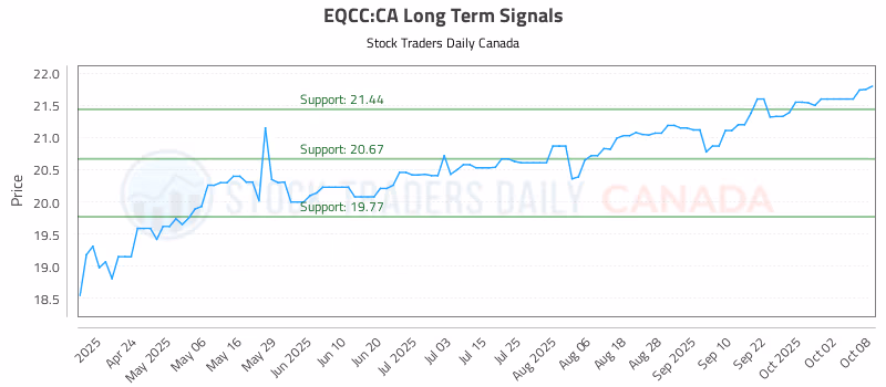 Stock Chart for EQCC:CA