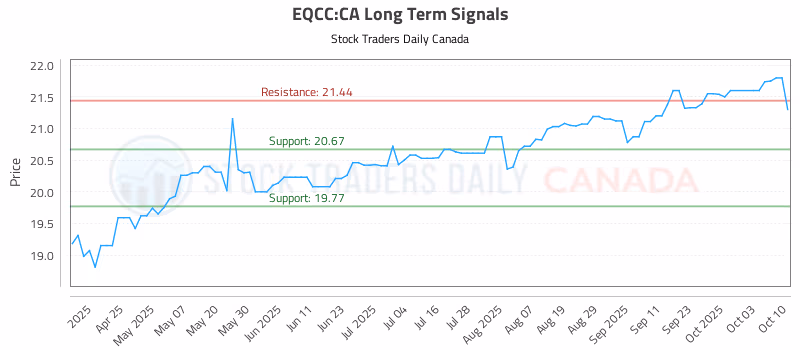 Stock Chart for EQCC:CA