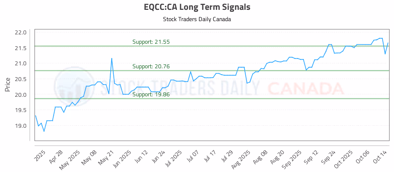 Stock Chart for EQCC:CA