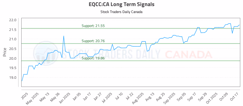 Stock Chart for EQCC:CA