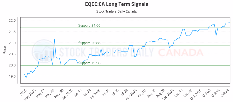 Stock Chart for EQCC:CA