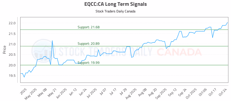 Stock Chart for EQCC:CA