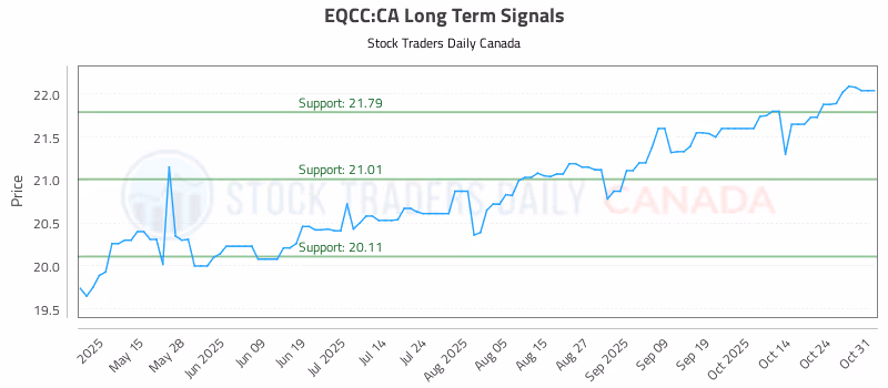 Stock Chart for EQCC:CA