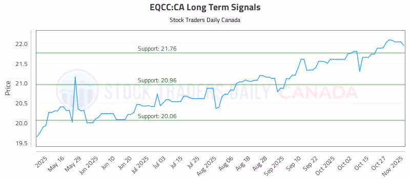 Stock Chart for EQCC:CA