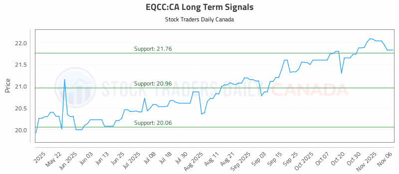 Stock Chart for EQCC:CA