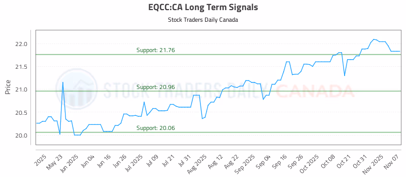 Stock Chart for EQCC:CA
