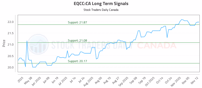 Stock Chart for EQCC:CA