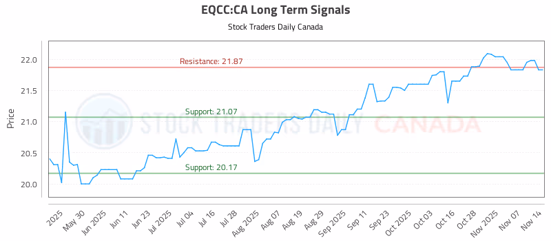 Stock Chart for EQCC:CA