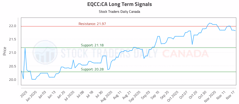 Stock Chart for EQCC:CA