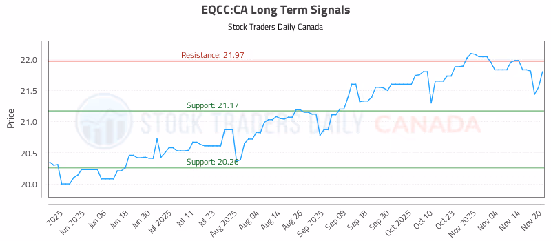 Stock Chart for EQCC:CA