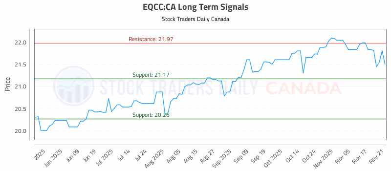 Stock Chart for EQCC:CA