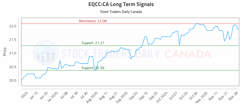 Stock Chart for EQCC:CA