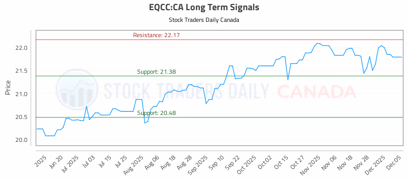 Stock Chart for EQCC:CA