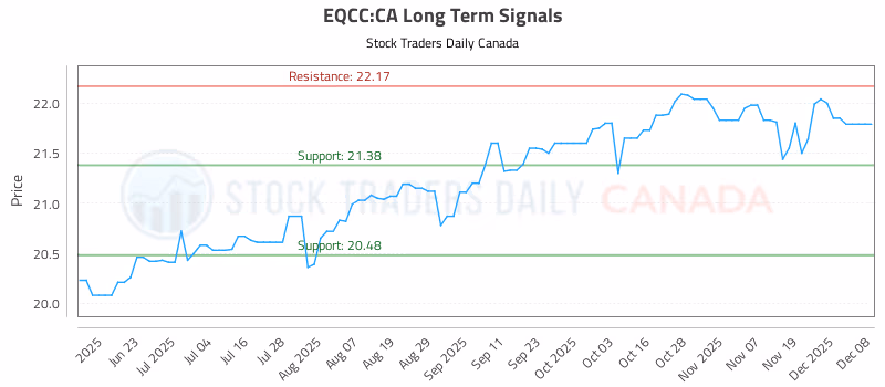 Stock Chart for EQCC:CA