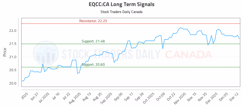 Stock Chart for EQCC:CA