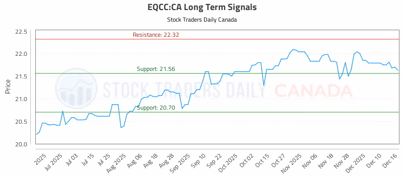 Stock Chart for EQCC:CA