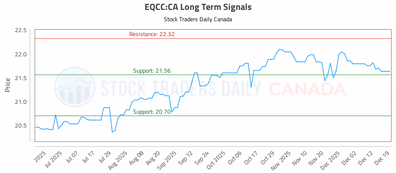 Stock Chart for EQCC:CA