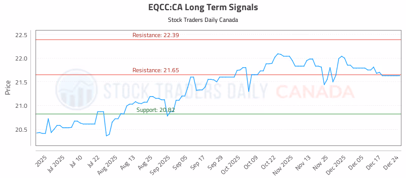 Stock Chart for EQCC:CA
