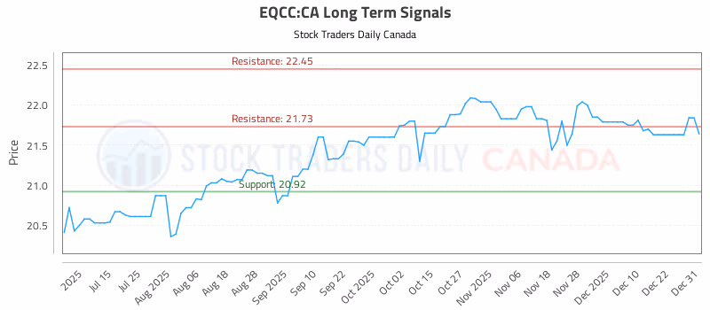 Stock Chart for EQCC:CA
