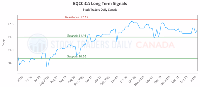 Stock Chart for EQCC:CA