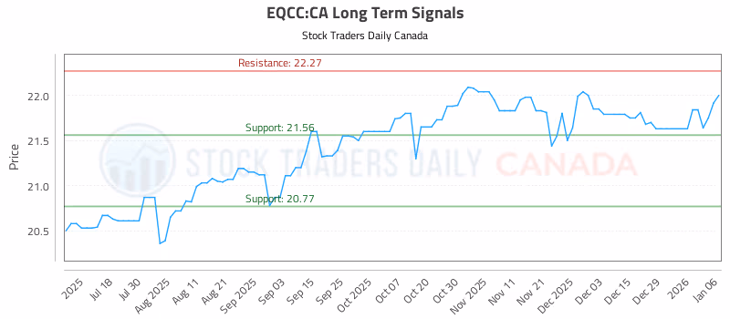 Stock Chart for EQCC:CA
